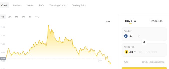 Screenshot of a cryptocurrency trading website showing a chart for Litecoin (LTC) priced in USD over a 1D period, with a 'Buy LTC' panel on the right indicating a rate of 1 LTC = USD 69.8908576.
