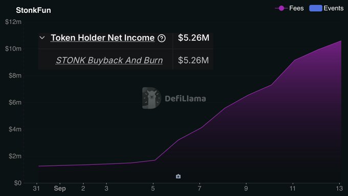 A DefiLlama chart for StonkFun shows Token Holder Net Income of $5.26M (STONK Buyback And Burn) steadily climbing from around $1M on August 31 to over $10M by September 13, illustrating the cumulative buyback and burn activity referenced in the post.