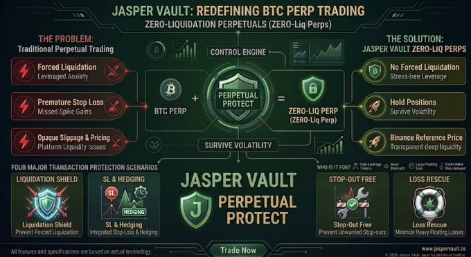 A promotional infographic for Jasper Vault, advertising 'Zero-Liquidation Perpetuals (Zero-Liq Perps)' for BTC perp trading, highlighting features like no forced liquidation, ability to hold positions during volatility, and transparent Binance reference pricing.
