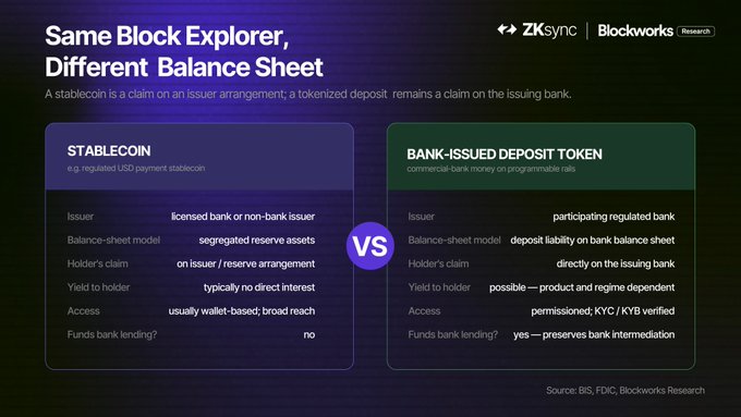 An infographic titled 'Same Block Explorer, Different Balance Sheet' compares 'Stablecoin' versus 'Bank-Issued Deposit Token' features, sourced from BIS, FDIC, and Blockworks Research.