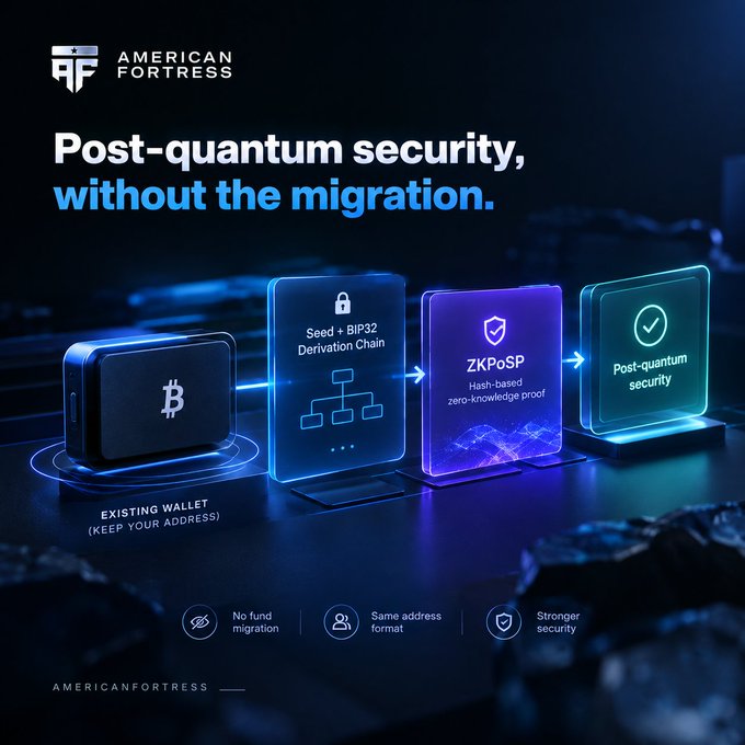 An American Fortress promotional graphic advertising 'Post-quantum security, without the migration,' showing a flow chart from existing wallet through BIP32 derivation chain to ZKPoSP hash-based zero-knowledge proof to post-quantum security.