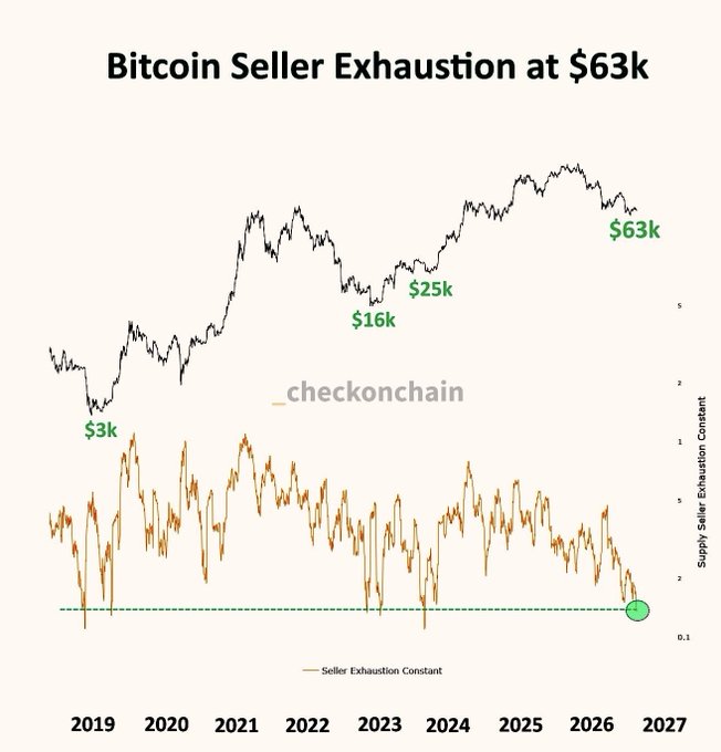 A crypto chart titled "Bitcoin Seller Exhaustion at $63k" from _checkonchain, displaying Bitcoin price trends and the Seller Exhaustion Constant from 2019 to 2027, with notable price points marked at $3k, $16k, $25k, and $63k.