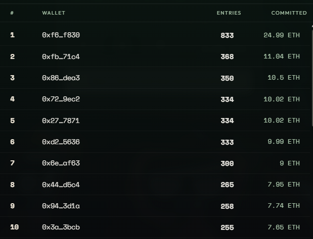 Leaderboard table ranking wallets by entries and ETH committed, with top wallet '0xf6...f830' showing 833 entries and 24.99 ETH committed.