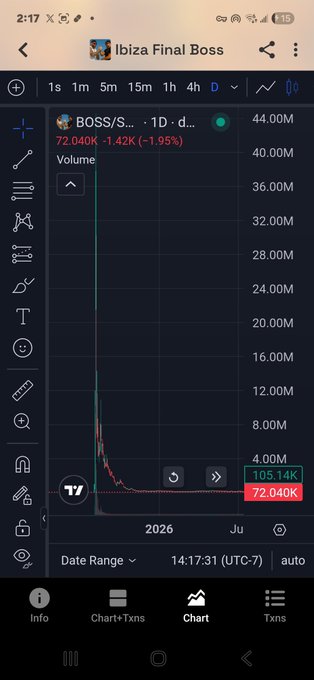 A mobile phone screenshot of a trading chart for a token called "BOSS/S..." showing a sharp drop in price to 72.040K, with a current volume of 105.14K.