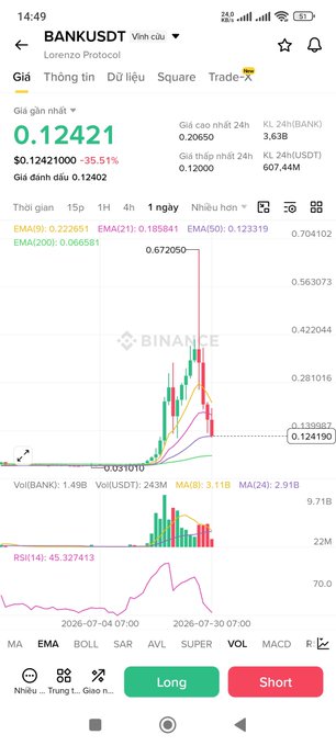 A Binance mobile app screenshot showing the BANKUSDT trading pair at $0.12421000, down 35.51%, with a price chart and Long/Short trading buttons.