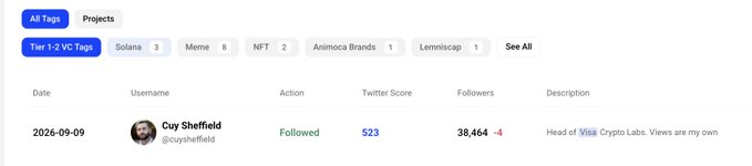 A dashboard shows that on 2026-09-09, Cuy Sheffield (@cuysheffield), described as "Head of Visa Crypto Labs," followed an account associated with the "Tier 1-2 VC Tags" category, with a Twitter Score of 523 and 38,464 followers—supporting the post's claim that Visa's crypto head is following $FAB.