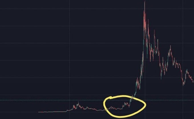 A trading chart showing a cryptocurrency price breakout highlighted by a yellow hand-drawn circle, with candlesticks rising sharply against a dark background.