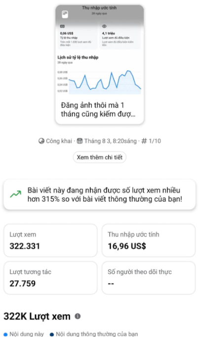 Vietnamese-language social media insights dashboard showing '322K Lượt xem' (views), $16.96 estimated earnings, and 27,759 interactions, indicating 315% higher engagement than normal.