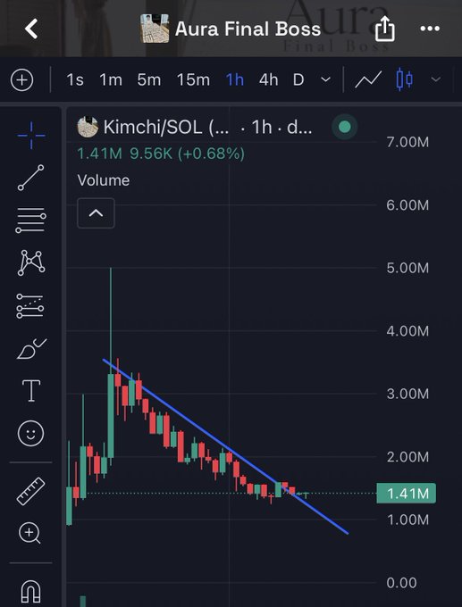 A TradingView chart for Kimchi/SOL showing a downward trending candlestick pattern with volume at 1.41M, down 0.68%.