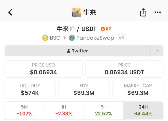 A screenshot of a crypto tracker displays the 牛来/USDT token on PancakeSwap V3, showing a price of $0.06934, a $69.3M market cap, $574K liquidity, and a 64.44% surge over 24 hours—visually confirming the post's claim of a $70M market cap achievement.