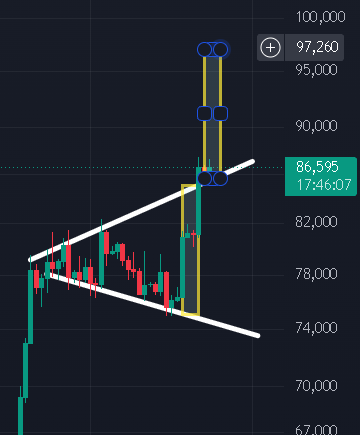 A candlestick stock chart showing prices around 86,595 with trend lines, yellow vertical lines, and blue markers, with price levels ranging from 67,000 to 100,000.