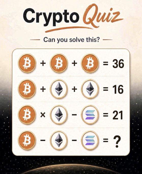 A "Crypto Quiz" puzzle asks viewers to solve equations using Bitcoin (₿), Ethereum (Ξ), and Solana logos, where three Bitcoins equal 36, Bitcoin plus two Ethereums equal 16, Bitcoin times Ethereum minus Solana equals 21, and the final question marks the unknown value. This brain teaser ties into an OrbitQuiz giveaway offering $60 in Solana ($SOL) prizes for participants who reply with their answer and wallet address.