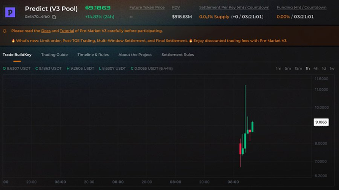 A cryptocurrency trading chart showing 'Predict (V3 Pool)' with a price of 9.1863 USDT, up 14.83% in 24 hours, displaying candlestick price action and various trading metrics.