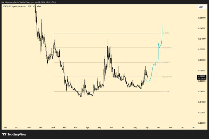 The image shows a TradingView daily candlestick chart for the PEAQ/USDT (peaq network) pair, with key Fibonacci retracement levels marked at 0%, 23.6%, 38.2%, and 61.8%, highlighting a recent price surge with a blue trend line projecting upward toward the $0.04391 target. This visually illustrates the post's claim that $PEAQ, currently trading around $0.02332, has rallied 80% and is positioned for a breakout above $0.042 toward higher targets of $0.10 and $0.15.