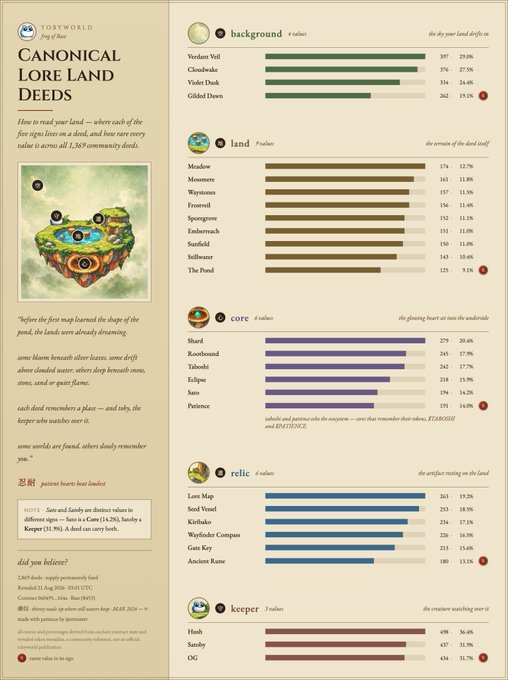 An infographic titled 'CANONICAL LORE Land DEEDS' from storyworld.com/jungofloor, ranking values of background, land, core, relic, and keeper assets across various fictional lore locations.