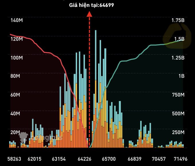 A cryptocurrency chart displaying bars in orange and cyan with overlaid red and teal trend lines, featuring Vietnamese text 'Giá hiện tại: 64699' and a peak near 64699 on the x-axis.
