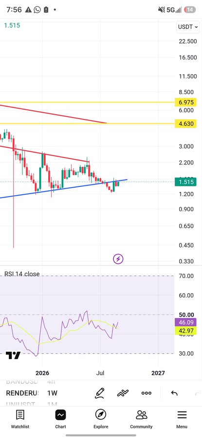 A cryptocurrency trading chart on a mobile app shows the RENDER/USDT pair at 1.515 USDT on a weekly timeframe, displaying candlestick patterns and an RSI-14 indicator at 46.09.