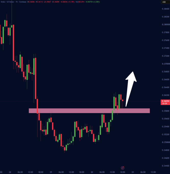 Candlestick price chart for ONDO/USD on Coinbase showing a price level around 0.36050 with an upward white arrow indicating potential price movement.