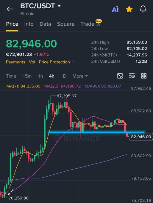 A Binance mobile app chart for BTC/USDT showing Bitcoin price at $82,946.00, down 1.97%, with a 4-hour candlestick chart and moving averages.