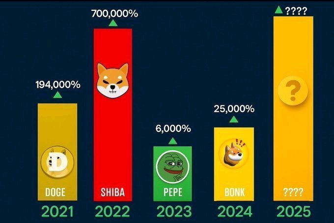 The image shows a bar graph with five different cartoon characters labeled and colored by numbers. The numbers represent the price of each character, ranging from $DOGE to $FLOKI. The largest bar represents the character 'DOGE', which costs $DOGE in this context. Other characters like 'SHIB' (worth $6,000), 'PEPE' (worth $5,000), and 'BONK' (worth $25,000) are also depicted in the graph along with corresponding prices. The post is titled "After DOGE, #SHIB, #PEPE & #BONK, ?".