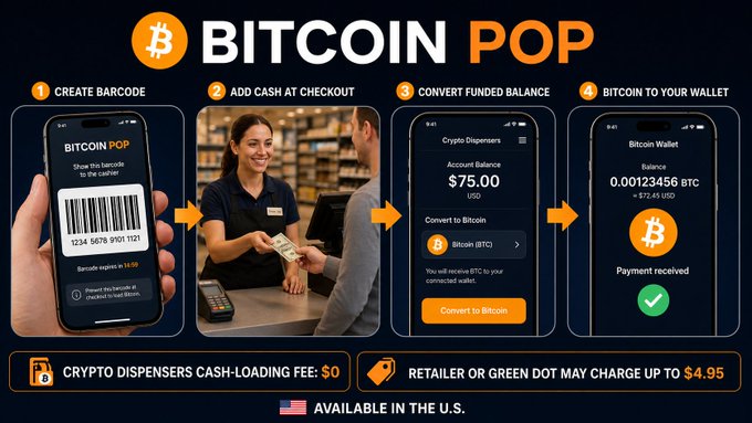 An infographic for 'Bitcoin POP' by Crypto Dispensers shows 4 steps: Create Barcode, Add Cash at Checkout, Convert Funded Balance, and Bitcoin to Your Wallet, with a $0 cash-loading fee and up to $4.95 retailer fee, available in the U.S.
