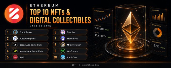 An Ethereum graphic listing 'TOP 10 NFTs & DIGITAL COLLECTIBLES' over the last 30 days, featuring CryptoPunks, Pudgy Penguins, Bored Ape Yacht Club, and more, with ETH at $2,841.