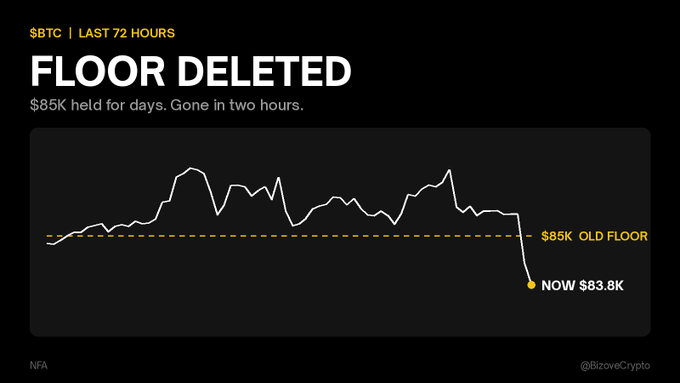 A chart showing Bitcoin ($BTC) breaking below its $85K floor within 72 hours, dropping to $83.8K, with text reading "FLOOR DELETED - $85K held for days. Gone in two hours."