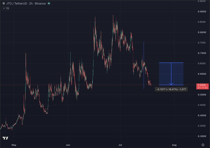 A 2-hour candlestick chart of JTO/TetherUS on Binance shows a sharp decline of -16.47% (-0.1077), with the current price at 0.5458, illustrating the "sell-the-news" price action following the JTO JTX platform launch on July 14. The chart captures the post-launch drop after the token peaked near $0.9000 in early July before cascading lower into the highlighted downside move.