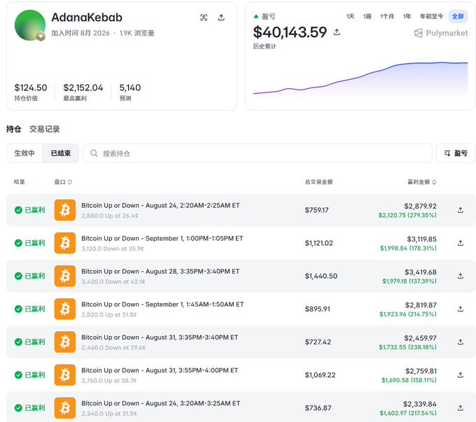 A Polymarket trading profile for 'AdanaKebab' showing a profit of '$40,143.59' and a history of profitable 'Bitcoin Up or Down' trades with high return percentages.
