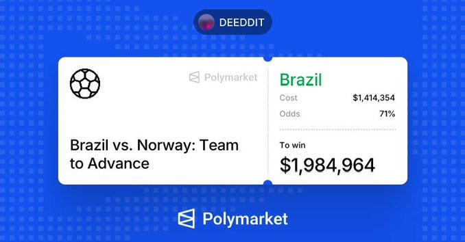 A Polymarket prediction market card showing betting odds for Brazil vs. Norway: Team to Advance, with Brazil at 71% odds, a cost of $1,414,354, and a potential win of $1,984,964.