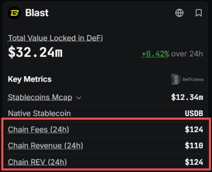A 'Blast' DeFi dashboard shows Total Value Locked in DeFi of $32.24m (+0.42% over 24h), with highlighted metrics for Chain Fees (24h) $124, Chain Revenue (24h) $110, and Chain REV (24h) $124.