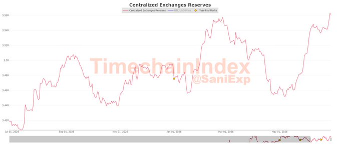 A line chart titled "Centralized Exchanges Reserves" tracks BTC holdings from July 2025 to mid-2026, showing reserves climbing to approximately 3.5M BTC, visually supporting the post's claim that centralized exchange balances have risen by a net 85,090 BTC since the start of 2026—indicating no immediate BTC supply shock.