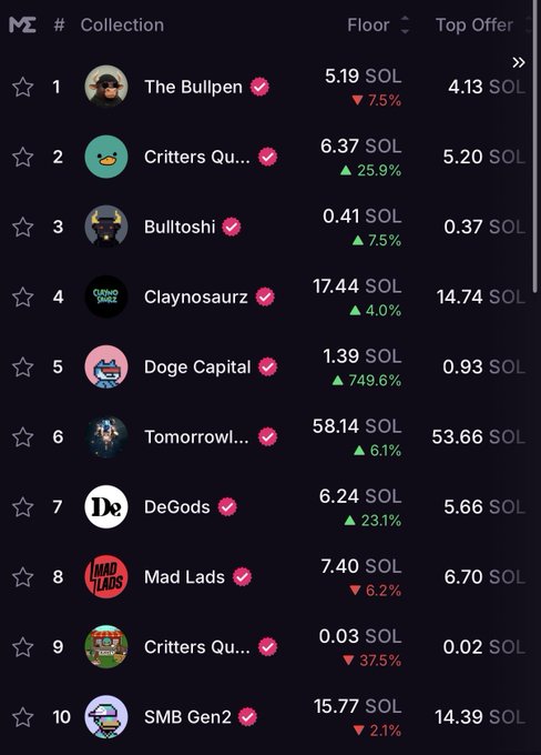 A cryptocurrency NFT collection ranking list on Magic Eden showing items like 'The Bullpen' (5.19 SOL), 'Critters Qu...', 'Bulltoshi', 'Claynosaurz' (17.44 SOL), 'Doge Capital' (1.39 SOL), 'Tomorrowi...', 'DeGods' (6.24 SOL), 'Mad Lads', and 'SMB Gen2' with floor and top offer prices.