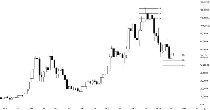 A candlestick chart of Bitcoin ($BTC) price from 2020 to 2027 shows a peak near $130,000 in mid-2025 followed by a decline to approximately $55,000–$60,000 by 2026, aligning with the post's reference to a -54% drop. The right side highlights key leverage levels marked at "10x," "12x," and "15x," illustrating the leveraged trading zones discussed in the post.