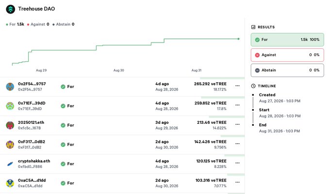 A snapshot of a Treehouse DAO governance vote showing 15k 'For' and 0% 'Against' or 'Abstain' votes from various wallet addresses.