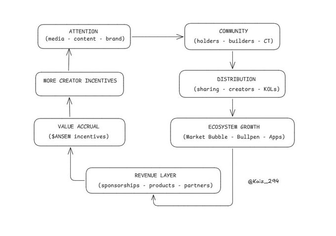 A flowchart diagram illustrating the "ANSEM attention flywheel" as a six-step closed loop: Attention (media, content, brand) → Community (holders, builders, CT) → Distribution (sharing, creators, KOLs) → Ecosystem Growth (Market Bubble, Bullpen, Apps) → Revenue Layer (sponsorships, products, partners) → Value Accrual ($ANSEM incentives) → More Creator Incentives → back to Attention. The diagram, credited to @Kaiz_294, visualizes the post's thesis that $ANSEM operates as a self-reinforcing attention economy rather than a typical memecoin.