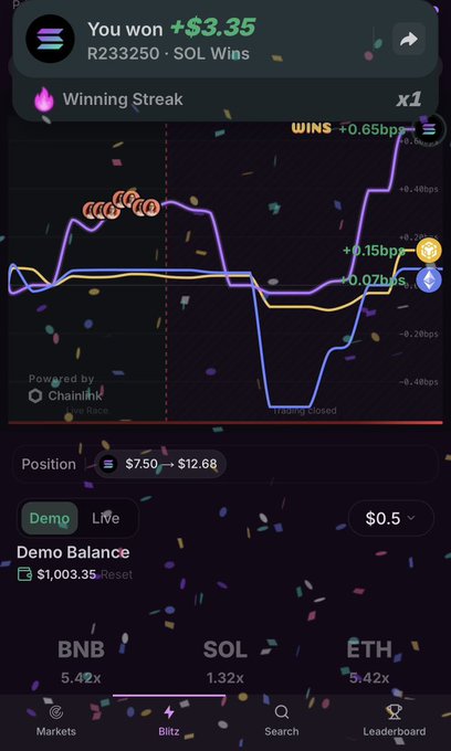 The image shows a Blitz trading interface by Chainlink with a "+$3.35" win notification for SOL Wins (R233250), displaying colorful price trend graphs for BNB, SOL, and ETH with multipliers of 5.42x, 1.32x, and 5.42x respectively. The demo balance stands at $1,003.35, and the chart tracks position performance from $7.50 to $12.68, illustrating how Blitz gamifies crypto price movements as described in the post.
