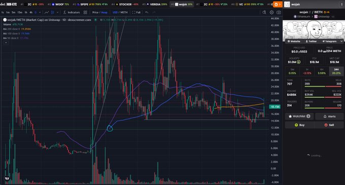 A cryptocurrency trading chart for WETH/ETH on WOO X showing price action with various indicators and a current price of 18.19.