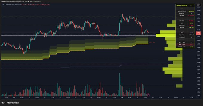 A TradingView chart of Uniswap ($UNI/USD) on Binance displays candlestick price action with a highlighted yellow support zone that price is currently holding above, alongside a "Smart Money" indicator panel showing "ACCUMULATION" and a downward oscillator, visually reinforcing the caption's claim that $UNI is maintaining its key support line for an ongoing uptrend.