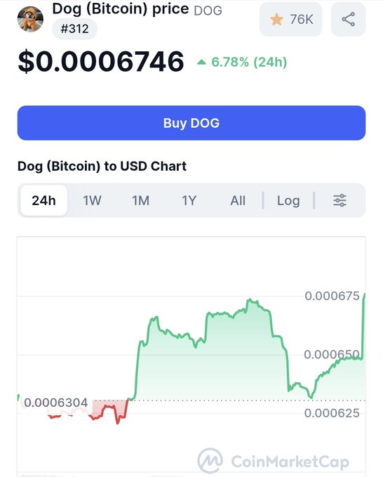 The image shows a chart showing different trends for dog trading, with a line graph of the value of $DOG over time. The image also includes an overlay that says "dog (bitcoin) price $0.66". This suggests that there is information about the relationship between bitcoin and dog trading or prices at two different times, possibly showing how these two variables relate to each other.