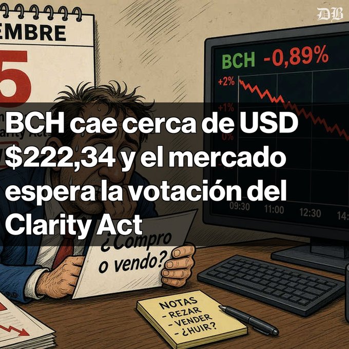 A cartoon illustration showing a worried man at a desk, with a screen displaying 'BCH -0.89%' and a headline reading 'BCH cae cerca de USD $222,34 y el mercado espera la votación del Clarity Act'.
