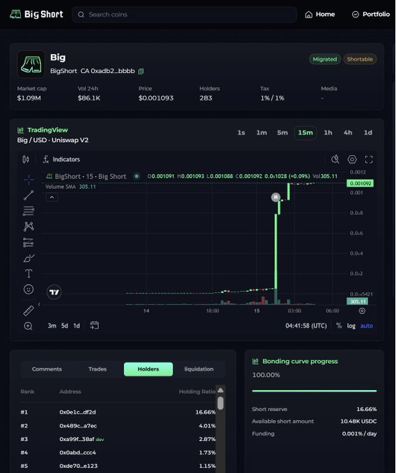A screenshot from 'BigShort' showing trading data for the 'Big' token (CA 0xadb2...bbbb) with a market cap of $1.09M, price of $0.001093, and a TradingView candlestick chart.