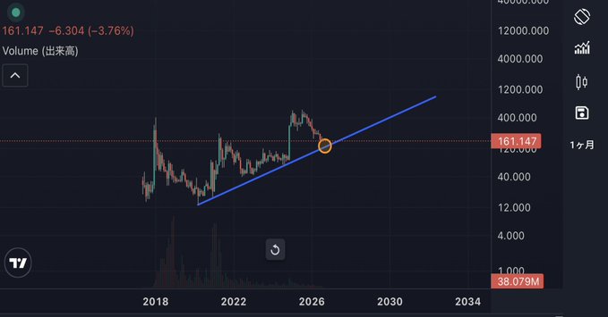 A financial candlestick chart displays a cryptocurrency (likely XRP/Ripple) priced at 161.147, down -6.304 (-3.76%), with volume shown at 38.079M. A blue ascending trendline is drawn across the 2018-2034 timeframe, with an orange circle highlighting a recent price action point near 120-160 range, suggesting the trader anticipates a dip toward 135 yen as a buying opportunity.