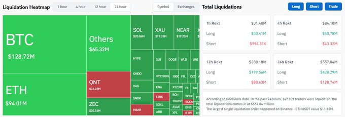 A cryptocurrency liquidation heatmap shows that BTC led 24-hour liquidations at $128.72M and ETH at $94.01M, with totals reaching $556M—aligning with the post noting 148,000 traders liquidated and longs suffering the heaviest losses at approximately $427M versus $129M for shorts.