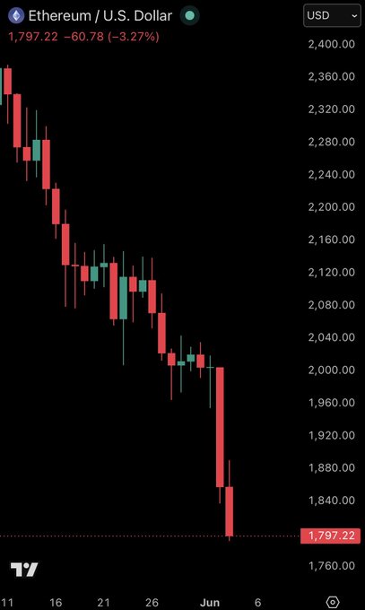 The image shows a graph of Etherum falling below US Dollar during the week of June 6th. The Etherum price has dropped significantly compared to the dollar, reaching its lowest point in the past six months. This could indicate a downward trend or a possible market correction for Etherum and other cryptocurrencies.