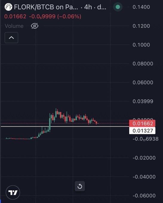 A TradingView 4h chart shows FLORK/BTCB trading at 0.01662, down 0.06%, with the white horizontal line marking a key support level at 0.01327—referenced in the post as a potential entry point before a "turbo" price run-back.