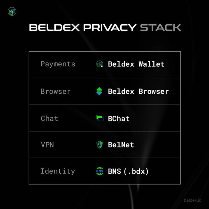 A promotional graphic for Beldex lists its 'Privacy Stack' components: Beldex Wallet for Payments, Beldex Browser for browsing, BChat for Chat, BelNet for VPN, and BNS (.bdx) for Identity.