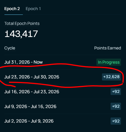 A digital dashboard showing "Total Epoch Points" at 143,417, with a red circle drawn around a cycle showing +32,628 points earned between Jul 23 and Jul 30, 2026.