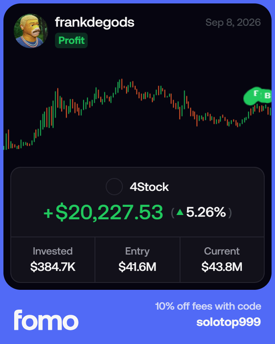 The image shows a trading card from the Fomo app displaying user "frankdegods" with a profit of +$20,227.53 (5.26%) on $4Stock, marked as "Profit" on September 8, 2026. The card details an investment of $384.7K with an entry market cap of $41.6M and current market cap of $43.8M, illustrating the post's point about frankdegods significantly increasing his position in $4Stock despite having profitable gains.