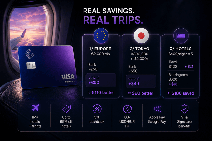 A promotional graphic for "ether.fi Cash" Visa Signature card titled "REAL SAVINGS. REAL TRIPS." shows a metallic purple Visa card beside an airplane window, with savings comparisons for a €2,000 Europe trip (≈€110 better), ¥300,000 Tokyo trip (≈$90 better), and $400/night hotels (≈$180 saved), plus benefits including 1M+ hotels + flights, up to 65% off hotels, 5% cashback, 0% USD/EUR FX, Apple Pay/Google Pay, and Visa Signature benefits, illustrating the post's claim about the card's travel perks beyond its cashback.